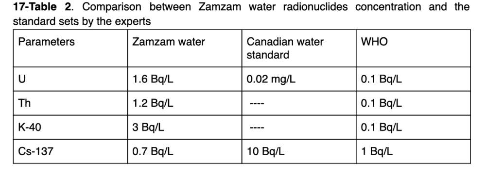 Table of radionucleotides