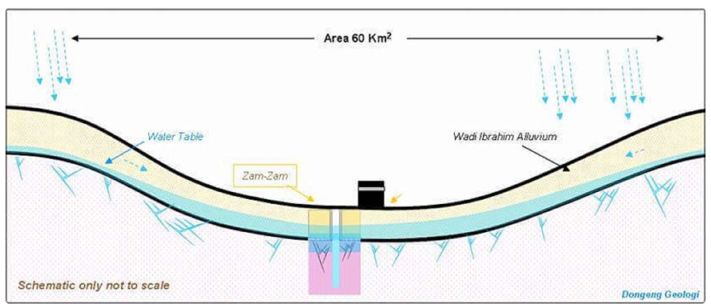 La simulación del Alluvium de Wadi Ibrahim