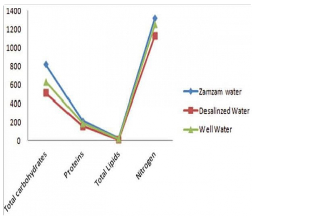 Gráfico 1. Concentración de carbohidratos, proteínas y lípidos del agua de Zamzam.